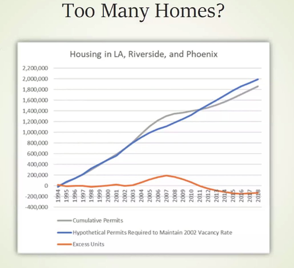 "You can confidently flip the conventional wisdom [about the housing bubble] and find the truth. We built too many houses in the Sun Belt? No, that was a response to real demand." The "excess units" were from population loss in closed-access cities that needed the housing.