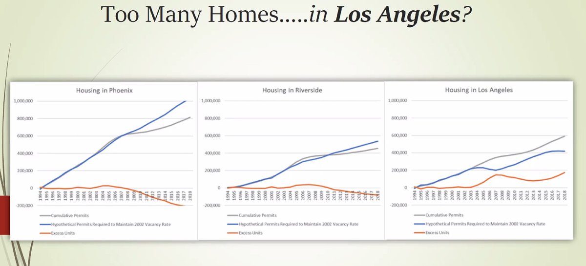 "You can confidently flip the conventional wisdom [about the housing bubble] and find the truth. We built too many houses in the Sun Belt? No, that was a response to real demand." The "excess units" were from population loss in closed-access cities that needed the housing.