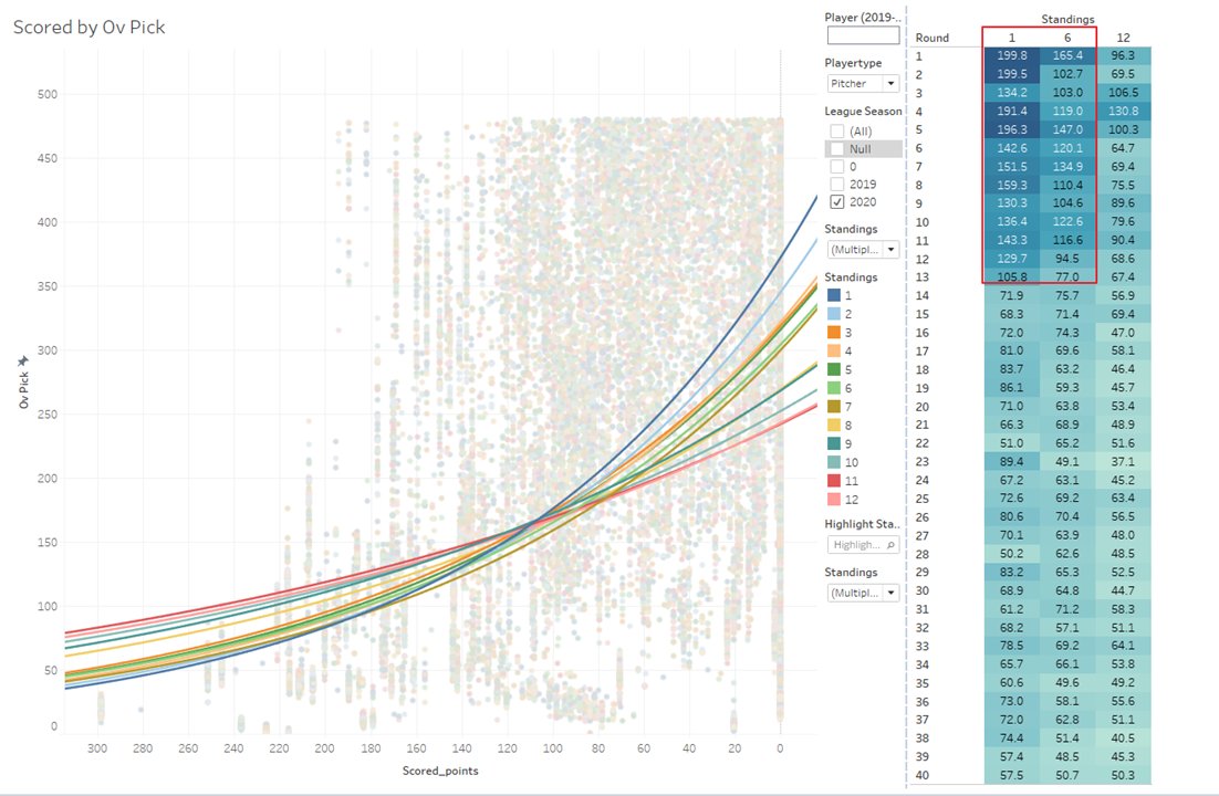 The pitching side is where it gets fun. Look at these trends. Here we see a very dramatic shift. Here the first place teams get dramatically more scoring out of the bottom 2/3 of their roster. With the curve rising at a much sharper angle relative to other standings points.