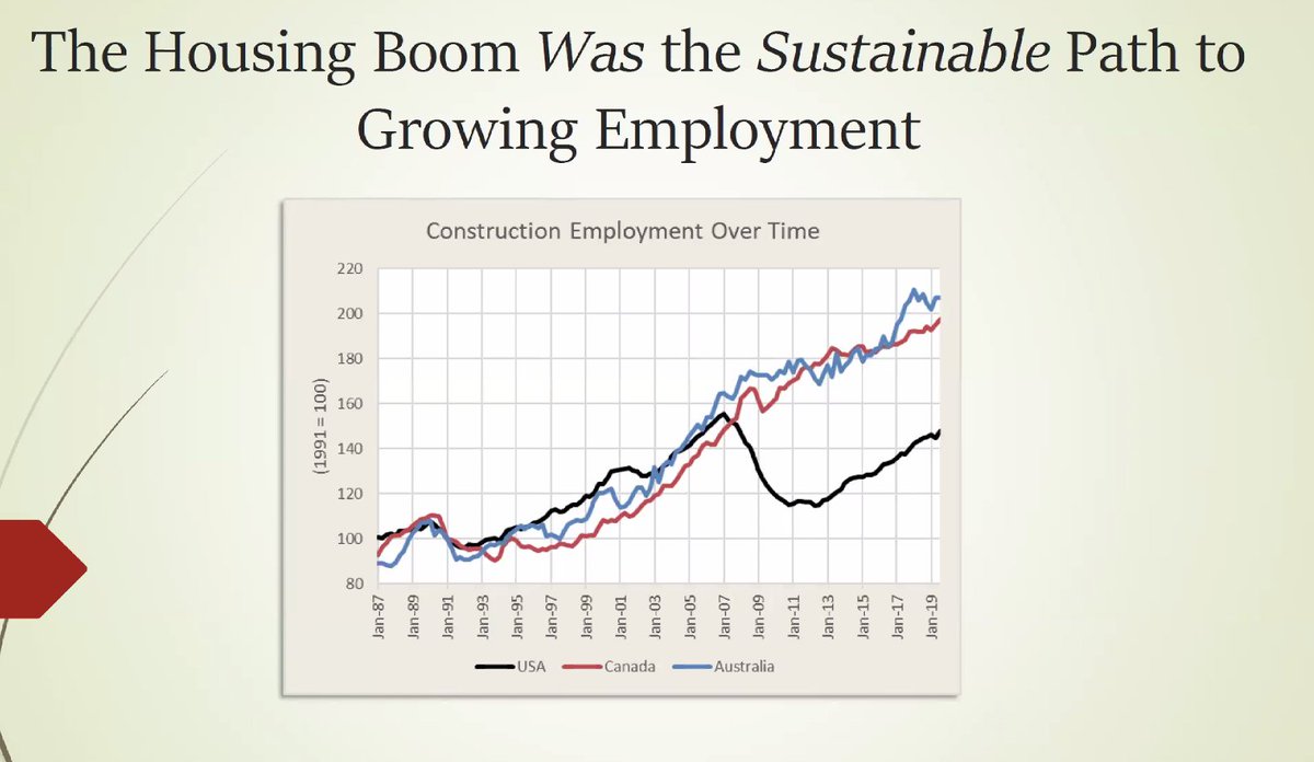 An absolutely mind boggling element of US housing policy is that we basically destroyed our construction industry between 2006 and 2011.