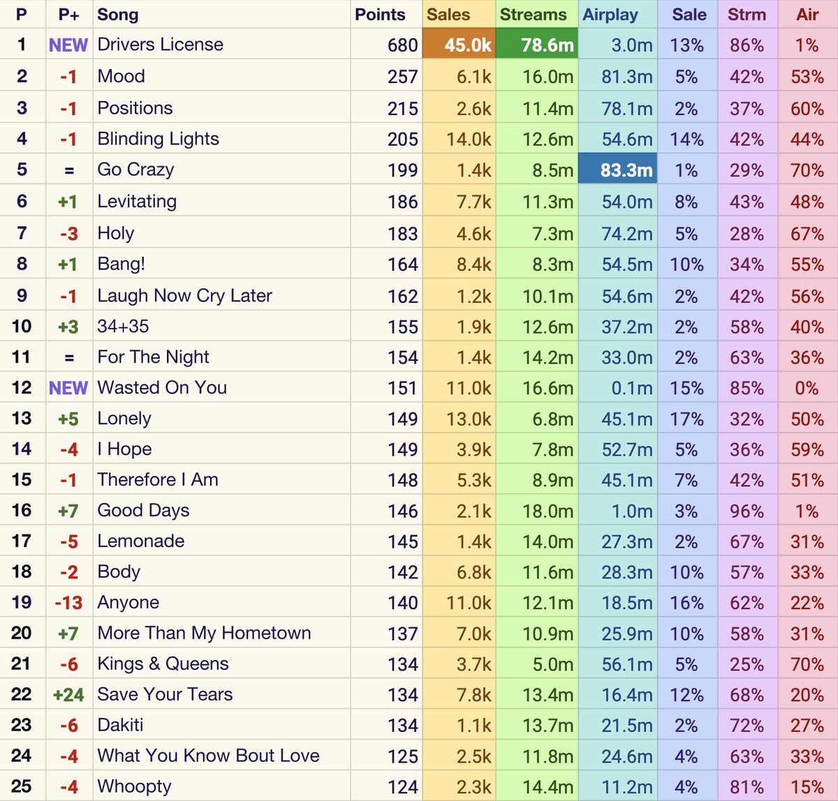 Twitter 上的Talk of the Charts："Billboard Hot 100 Mid-Week Predictions 23, /