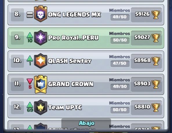 Hoy nuestra clan por primera vez ha llegado al Top 9 del Mundo 🌎!!!
Felicitaciones a todos los integrantes, premio al esfuerzo y constancia !!! 
Que Cracks que son Muchachos !!!! 
Pro Royal..PERU 💪💪💪
<a href="/ComunidadPE_CR/">Comunidad Peruana CR</a> <a href="/ClashRoyaleES/">Clash Royale ES</a>