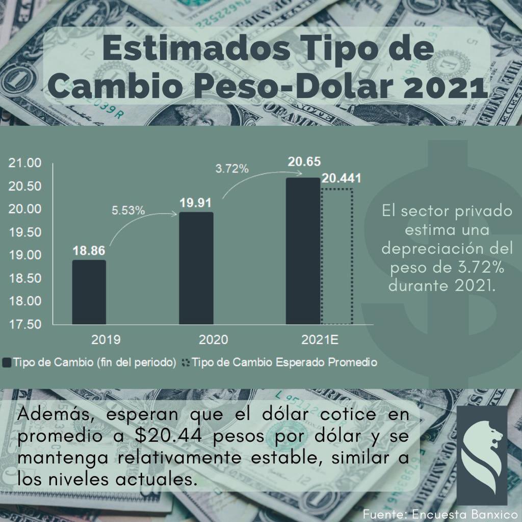 leoncapital_inv's tweet photo. De acuerdo a la “Encuesta mensual sobre las expectativas en economía del sector privado“ realizada por Banxico, el promedio de los estimados de 38 analistas, muestran una depreciación del peso de 3.72% durante 2021.
#asesorfinanciero #LCI #TRMX #BMV #Banxico #tipodecambio https://t.co/VePHSE7MCd