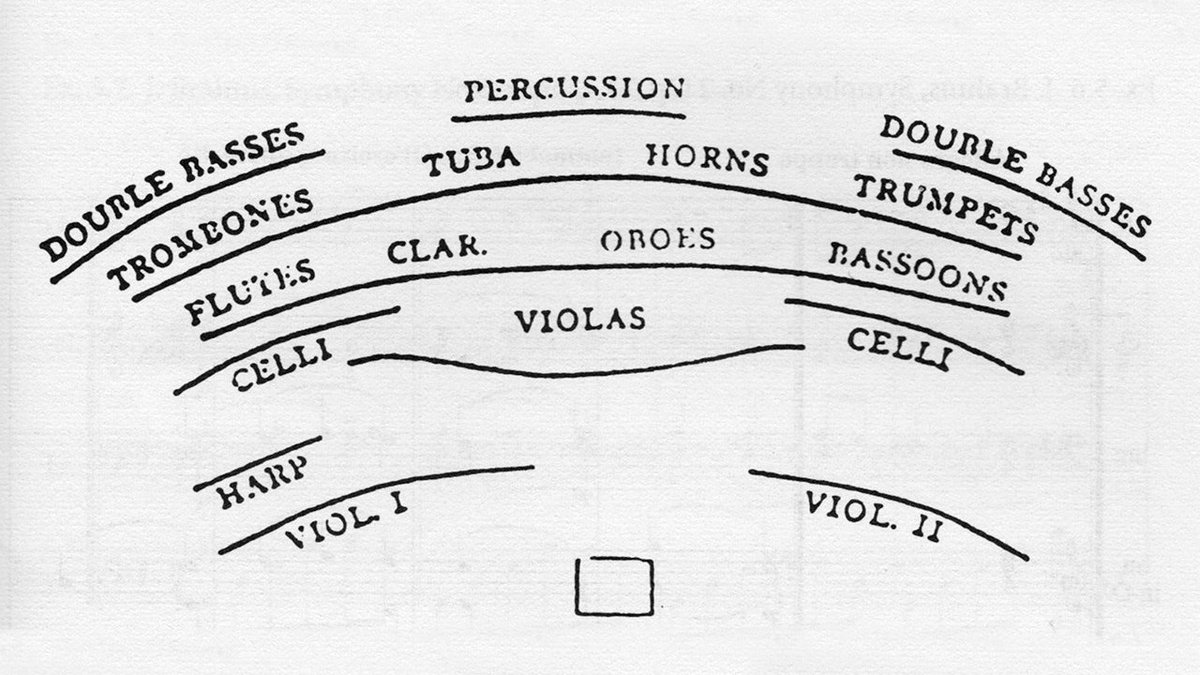 tonyprinciotti's tweet image. I love looking at 19th-century orchestra seating charts; they provide insights about concepts of sonic balance, venue logistics and even social conventions.  The attached chart was drawn up for the Boston Symphony in 1881; the setup was supposedly recommended by Brahms.