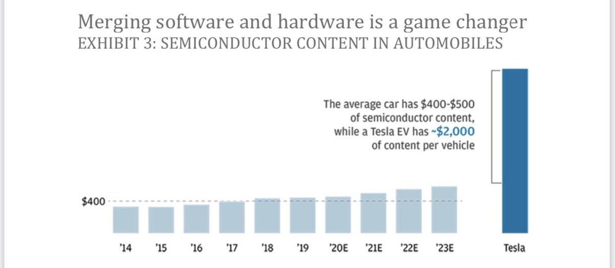rajeshsawhney's tweet photo. Semiconductor in your car 

The average car has $400-500 of semiconductor content while a Tesla EV has $2000 of semiconductor content per vehicle. 

This is a mega trend of the new decade. https://t.co/XejhsObdMA