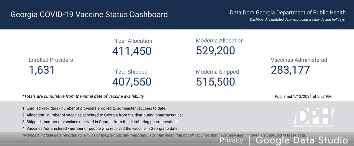 arirocked's tweet photo. According to @GaDPH, so far we’re averaging 9,437 shots/day.  At this rate, to get to 75% Herd Immunity, will only take until the end of September 2025.  #CovidVaccine #ga #COVID19 #DoBetter https://t.co/X92iwWwtPR