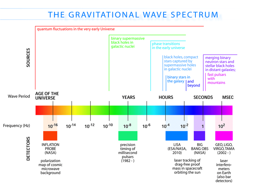 Because of this, GWs come in a range of frequencies (a spectrum) and different types of detectors are built (or will be) to tap into these different frequencies. For example, LIGO/Virgo tunes into merging stellar mass black holes and neutron stars.  #PulsarSSB Uni Glasgow