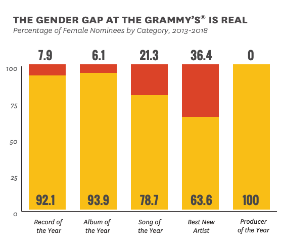extrorec's tweet photo. Everything you ever wanted to know about inclusivity (or a complete lack of that) in the music industry.

#musicbusiness #GRAMMYs #womeninmusic
https://t.co/LQQLqnvnb3 https://t.co/6iIdd70NtE