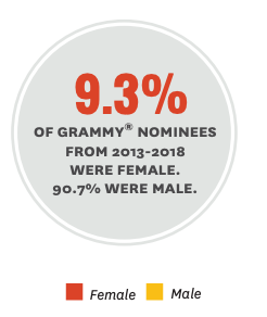 extrorec's tweet photo. Everything you ever wanted to know about inclusivity (or a complete lack of that) in the music industry.

#musicbusiness #GRAMMYs #womeninmusic
https://t.co/LQQLqnvnb3 https://t.co/6iIdd70NtE