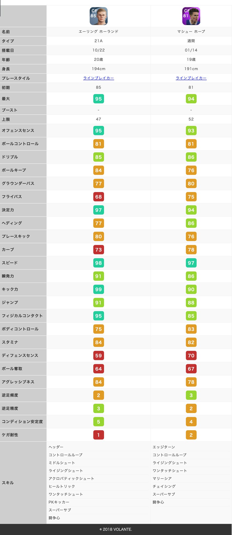 ボランチ ウイイレアプリ攻略サイト ホーランド Vs ホープ この逸材を見逃すな ボランチ ウイイレアプリ攻略サイト ホーランド Vs ホープ この逸材を見逃すな