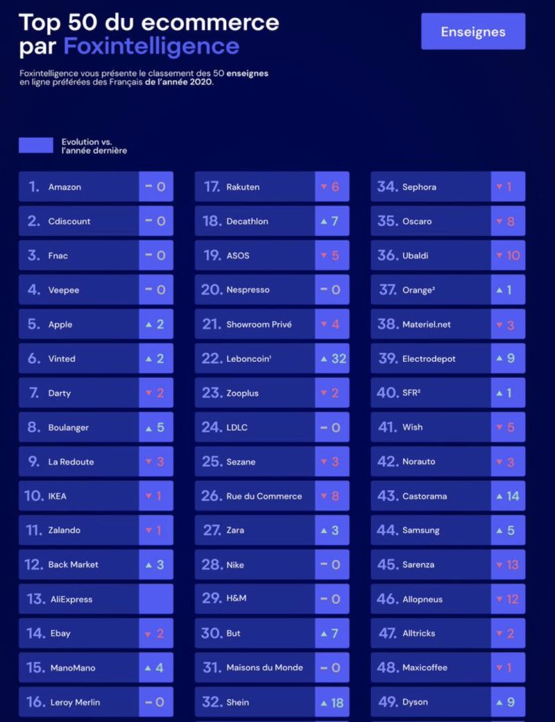 marionshdc's tweet photo. 🔝50: Les sites e-commerce implantés à Bordeaux bien représentés dans le top @Foxintel_data ! @Cdiscount @ManoMano_FR @backmarket 🚀 #ecommerce #FrenchTech @FrenchTechBdx @MBADMB https://t.co/241OmTJaM5