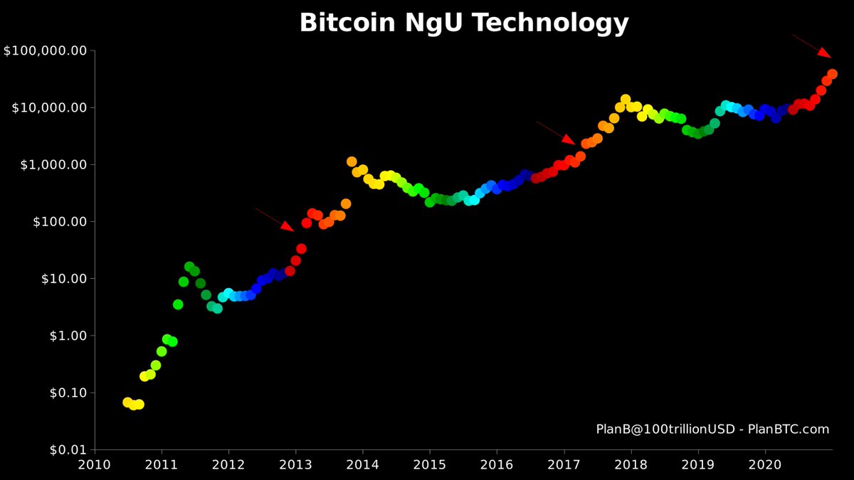 #bitcoin $38K is nice, but I am still waiting for that larger monthly jump that usually marks the phase transition / the point of no return (red arrows) #phase5