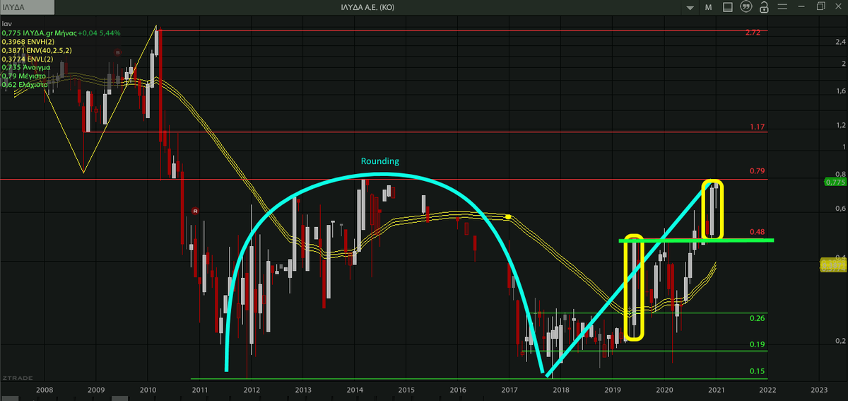 AnastasiosGe's tweet photo. #ILYDA #ILYr #GreekStocks 1M ... έπιασε και τον αρχικό μας στόχο ... επόμενος στα 1,17€, πιθανόν μετά από διόρθωση https://t.co/lSTjH1HtTV