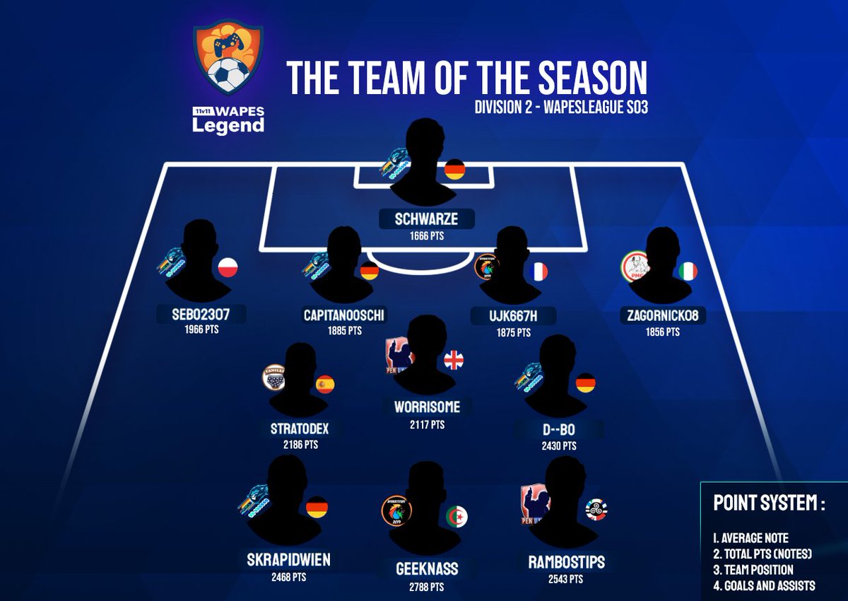TEAM of the SEASON
Division 2

Congratulations ! Some certified talents but also many new revelations 🔥