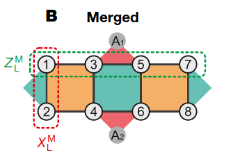 We merge these two logical qubits into a single qubit by preparing the stabilizers on the boundary in a well defined state. For this, two additional auxiliary qubits are required. 5/n We merge these two logical qubits into a single qubit by preparing the stabilizers on the boundary in a well defined state. For this, two additional auxiliary qubits are required. 5/n