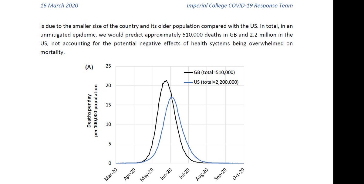 Recall: worst case scenario modelling for excess deaths from the Imperial report back in March was ~8200 excess DPM for much older US and UK population.