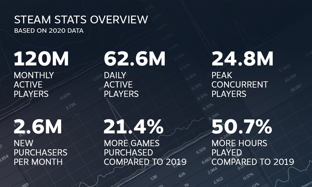 Steam Charts