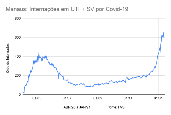 Manaus has now surpassed the very tragic 26/04 burial record of 167 with 198 burials in the past 24H (13/01) for a total of 1486 burials in January with 50% higher ICU occupancy than in April. Hard to see how Manaus avoids crossing 5k pandemic-related excess DPM.  https://twitter.com/marioadolfo/status/1349498117058658313