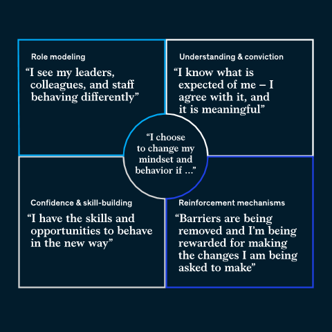 McKinsey's tweet photo. Looking to change mindsets and behaviors? Consider the “influence model,” a research-based interplay of the four quadrants: understanding and conviction, reinforcement mechanisms, skill-building, and role modeling. Learn more 👉 https://t.co/DVdoKkMjc7 https://t.co/Q9skEqSOad