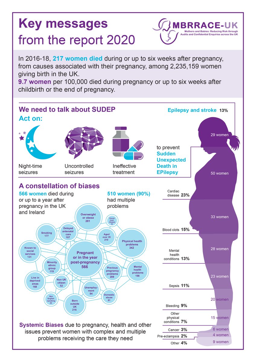 Key findings from the latest <a href="/mbrrace/">MBRRACE  UK</a> maternal report released today. Full report, executive summary, lay summary and infographic available at npeu.ox.ac.uk/mbrrace-uk/rep…