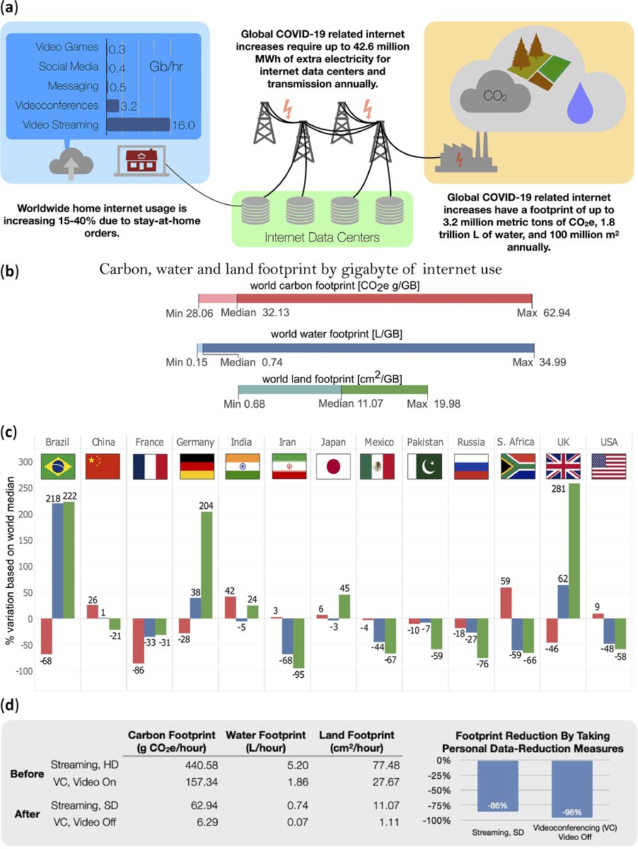 Did you know that you can make a difference by turning off your camera during a Zoom meeting or reducing the quality of the Netflix video you watch?Read this paper ( https://authors.elsevier.com/a/1cNbn3HVLKiCM0) about the  #Internet's environmental  #footprint.Our small steps can make a difference.