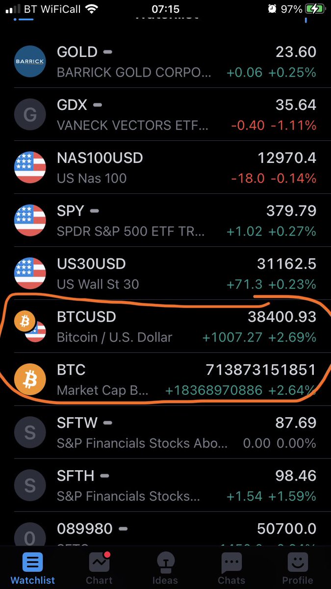 keysscimitars's tweet photo. $BTC okay ...at this point I don’t what to say right now!! Heyyy... must be the 💰 💰 💴 💵 https://t.co/XrcWdxgYy7