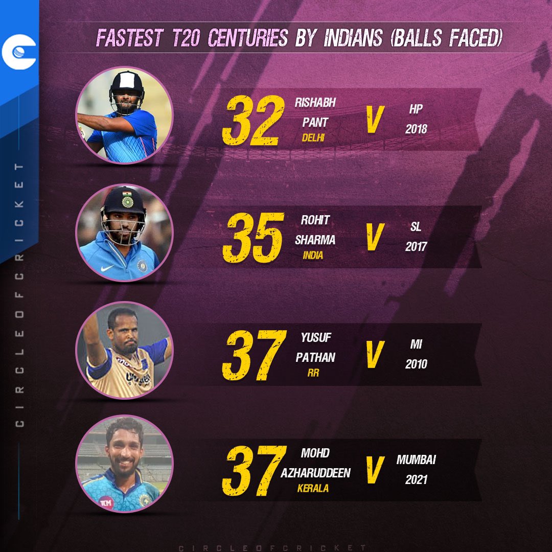 Kerala's Mohammed Azharuddeen smashed the joint third-fastest T20 century by an Indian batsman in yesterday's game against Mumbai. #SyedMushtaqAliT20