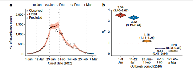 3. Modelling and re-analysis of case data from earlier in the pandemic suggest "natural" R of SARS-COV-2 under pre-pandemic conditions is ~3-3.5. Could this explain the surge in Manaus if we assume a 40-50% seroprevalence from wave 1?  https://www.nature.com/articles/s41586-020-2554-8