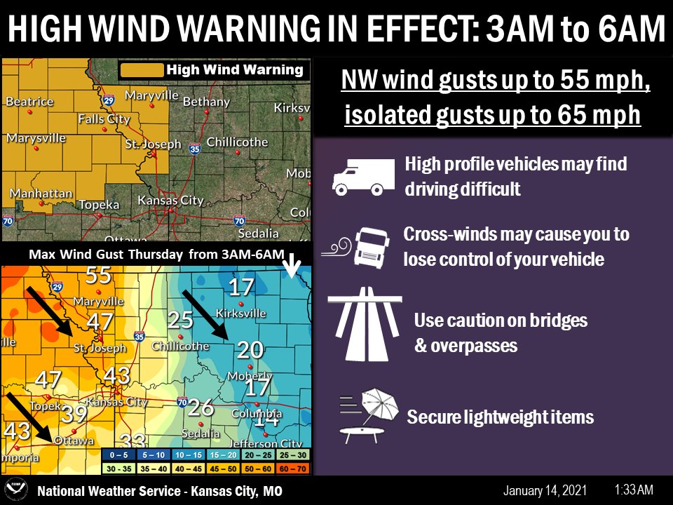 If you are traveling along I-29 this morning, there is a High Wind Warning in effect from 3-6AM.  Strong NW winds are expected to gust between 55-65 mph in NW Missouri, NE Kansas, and SE Nebraska. This could make driving conditions difficult, especially for larger vehicles.