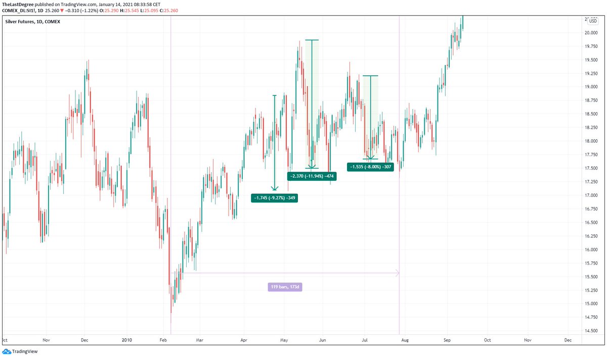 imo there is a solid floor. this is all about maximal stop chasing and battering up  #gold bulls till they move to another marketi have seen this tape before. feb-july 2010 is an example of multiple hard drops, without going "lower". we all know what happened next.2