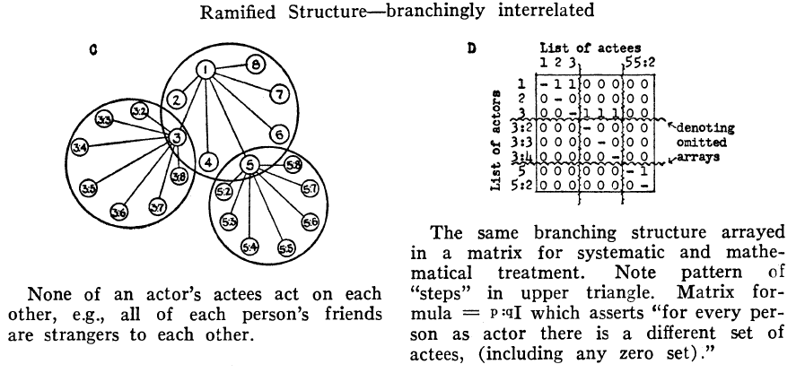 Laurent_Beaug's tweet photo. Quand deux auteurs proposent en 1953 un "index of iadicity" (liens présents/liens possibles)

Dodd S.C. et Winthrop H., 1953, A Dimensional Theory of Social Diffusion, #Sociometry 16(2): 180‑202.

#network #graph https://t.co/couEWM20Ay