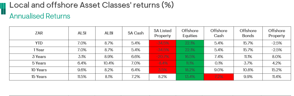 MagnusHeystek's tweet photo. Am I still talking rubbish about offshore/onshore investments? See here for yourself what the ANC's policies are doing to your wealth. Under-performing for 15 years! https://t.co/QT1e3wUgpX