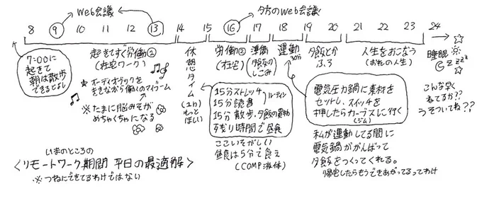 在宅勤務、サイコーの暮らし 