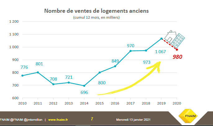 NicolasPECOURT's tweet photo. Paradoxe #immobilier : la @FNAIM évalue à 980 000 le nombre de transactions dans l’ancien en 2020, année de pandémie, soit 17% de plus que la moyenne des dix dernières années !  
@jmtorrollion https://t.co/ll8DGKgw6e