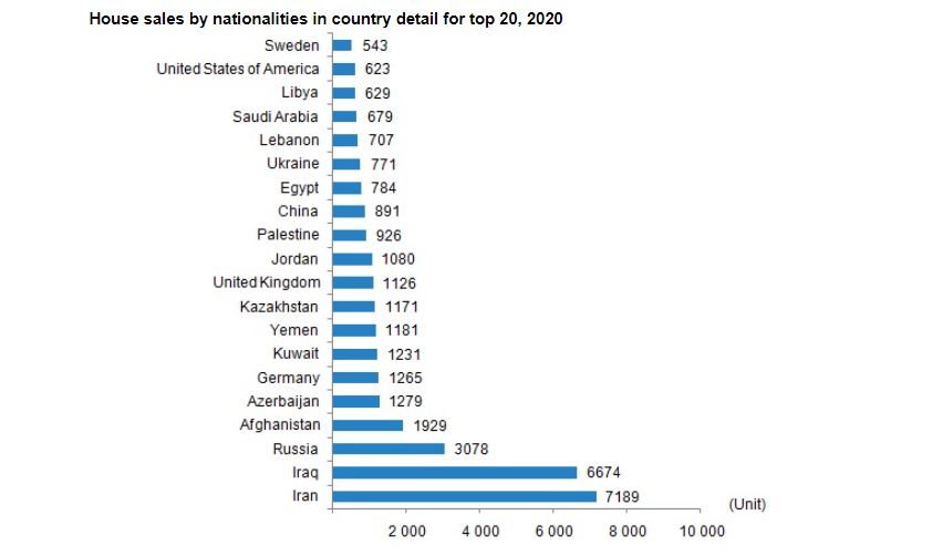 يشتري المشترون الناطقون بالعربية عقارات في #تركيا بأرقام قياسية.