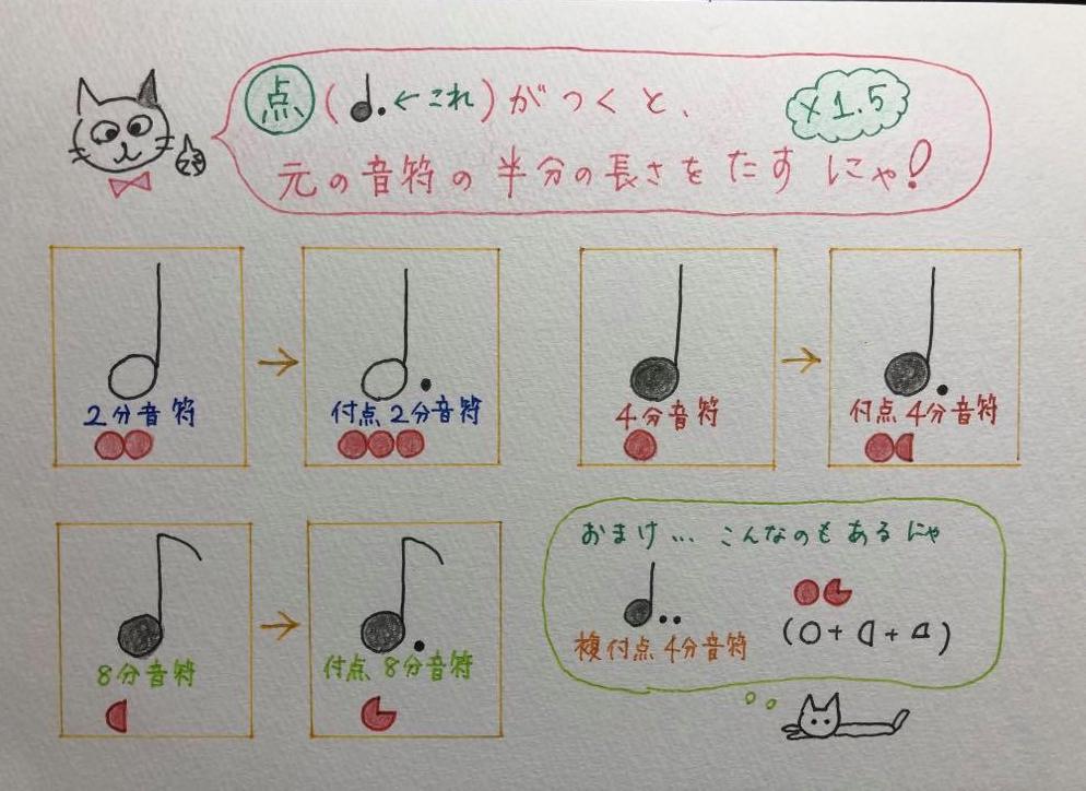 かおる先生 音楽絵本 A Twitteren 点 がつくと元の音符の長さの 半分足す 幼児さんは 付点2分音符 3拍 と丸覚えの方が簡単かもしれませんが 算数的なことがわかる年齢からは この法則で覚える方が楽です 白まる棒点ちゃん 付点2分音符 と