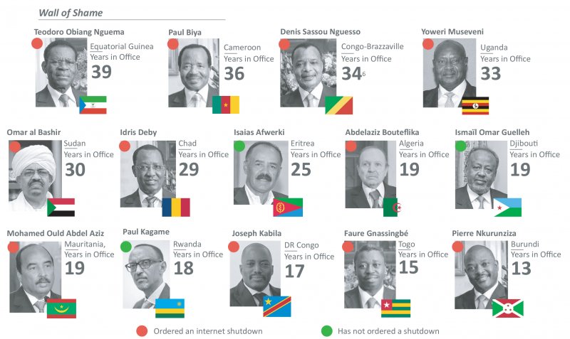 Our research shows that authoritarian states have had the preserve of ordering Internet shutdowns in Africa 
cipesa.org/2019/03/despot…
#InternetShutdown in #Uganda
#InternetFreedomAfrica 
#KeepItOn 
#PressFreedom