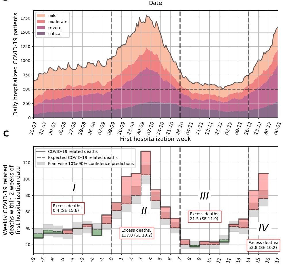 There is also observational data from Israel suggesting increased CFR during periods of high patient load. This would bias CFR significantly and cause overestimates from back calculation of population infected from mortality data