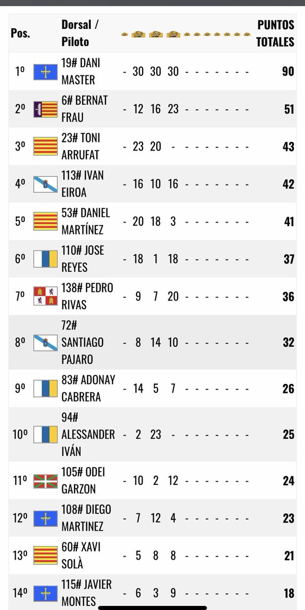 bernat78's tweet photo. Muy contento por hacer P2 en la LNR3 y ponerme P2 en la general en @SIMRALLY_es  , hay que destacar alguna baja importante esta semana. El campeonato es largo! Gas!!!! @Legends_CLUB_  #evcompeticio #sobrassadamotorsport https://t.co/g24cwUlBKw