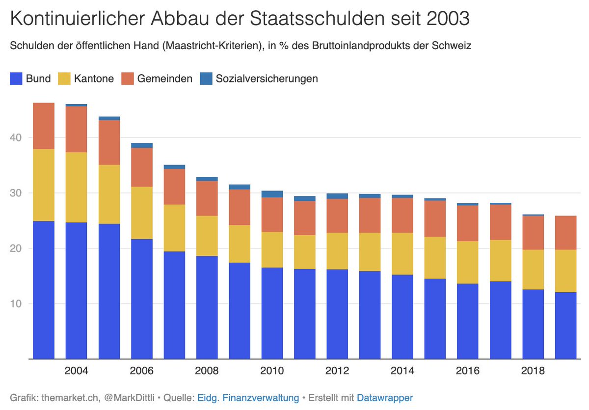Erstens die Relationen:30 Mrd. Fr. sind 4,1% des Vorkrisen-BIP (2019) der Schweiz.Ceteris paribus würde sich damit die Schuldenquote der Schweiz nach Maastricht-Kriterien von 25,8% auf knapp 30% des BIP erhöhen. Nach IMF-Kriterien von 40,6% auf etwas mehr als 45%. (3/13)