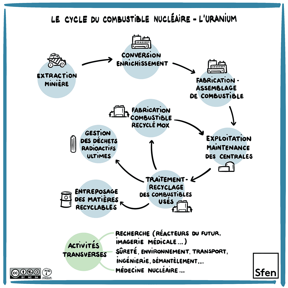 SFENorg's tweet photo. Le « cycle du combustible nucléaire » est l’ensemble des opérations nécessaires pour approvisionner en combustible les réacteurs nucléaires, de l’extraction minière au recyclage. Découvrez les différentes étapes sur Académie 235
➡️https://t.co/qXt3JLimLV https://t.co/wrReB4qfV5