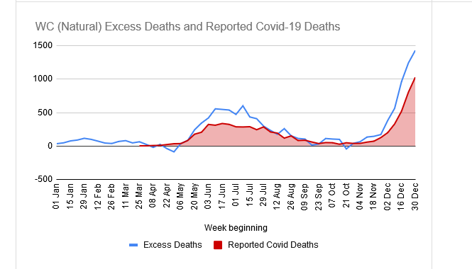 This has been postulated as some of the driving factor for the huge second wave there after (non-random) seroprevalence and back calculations from excess suggested very high attack rates (>40%). Note: excess deaths has nearly doubled in the WC and no downtrend (yet)