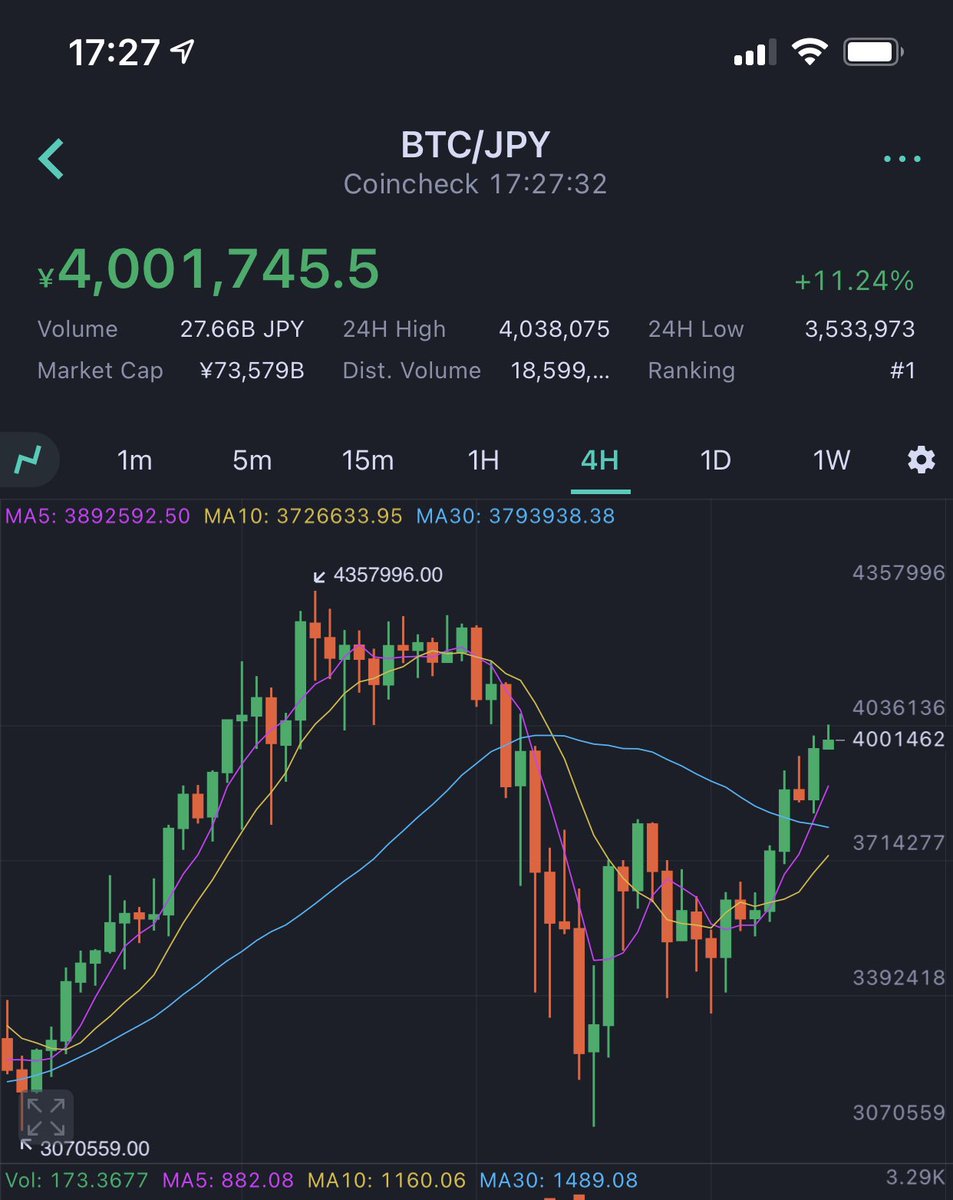 ビットコイン400万円乗せましたね！