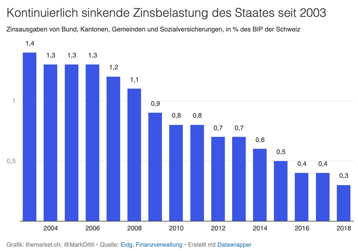 ...Aber erstens betrug das BIP der Schweiz 2003 knapp 489 Mrd. Fr., 2019 dagegen 726 Mrd. Fr. Und zweitens ist das Zinsniveau laufend gesunken, wodurch die Zinsbelastung von 1,4% des BIP auf 0,3% des BIP gesunken ist. Man muss Fliess- mit Fliessgrössen vergleichen. (7/13)