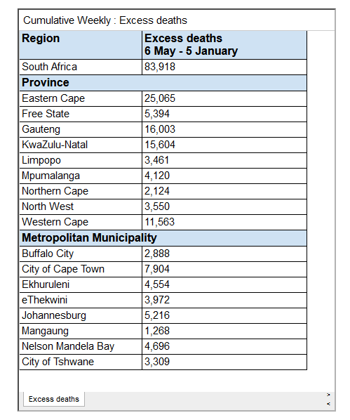 This has been postulated as some of the driving factor for the huge second wave there after (non-random) seroprevalence and back calculations from excess suggested very high attack rates (>40%). Note: excess deaths has nearly doubled in the WC and no downtrend (yet)