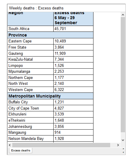 This has been postulated as some of the driving factor for the huge second wave there after (non-random) seroprevalence and back calculations from excess suggested very high attack rates (>40%). Note: excess deaths has nearly doubled in the WC and no downtrend (yet)