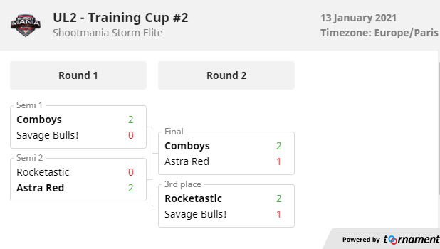 Second Training Cup for our line-ups yesterday evening !

Here is our Top 4 :

🏆Comboys : <a href="/Lumeoss/">lum</a> /<a href="/FantomeSM/">Fantome</a> /<a href="/AequoSM/">Aequo</a> /<a href="/garganSM/">Gargan</a> 
🥈Astra Red : Tropic /Arn /<a href="/GabrielKass/">Gabriel Pareyt</a> 
🥉Rocketastic : <a href="/Gami_sm/">Gami</a> /@murycsgo /Ansor
4️⃣ <a href="/BullsSavage/">Savage Bulls!</a> : <a href="/HYPE_CoT/">HYPE Smurf</a> /<a href="/Aijri_/">Aijri</a> /Smorg'