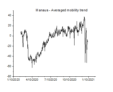 After a huge dip at the peak of its epidemic, mobility in Manaus have been trending upwards for a while now. Moreover, as seen in other parts of the world (e.g Mumbai, Barranquilla etc), high seroprevalence in wave 1 (>50%) does not preclude the emergence of a second wave