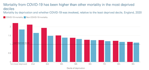 Deprived areas have experienced many more deaths from Covid than richer areas. As vaccines are being targeted to reduce mortality you’d think that this would mean that more people would be being vaccinated in deprived areas. (1/5)