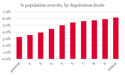 But as a consequence of the approach being taken, the most deprived areas may currently be vaccinating *fewer* people than richer areas. This is because they have fewer over 80s – the group who are being vaccinated first. (2/5)